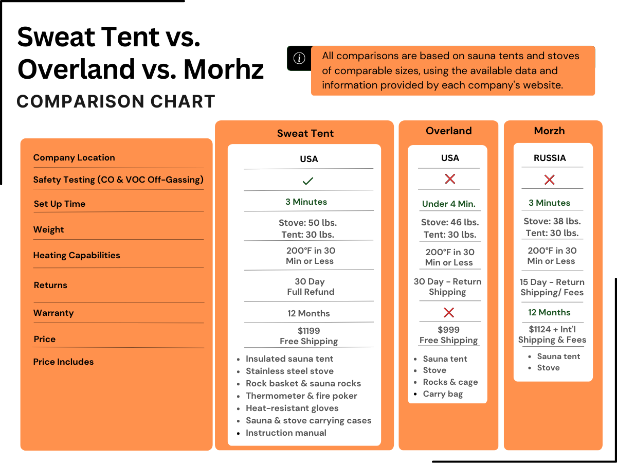 Sweat Tent vs. Overland Sauna vs. Morzh Sauna Tent